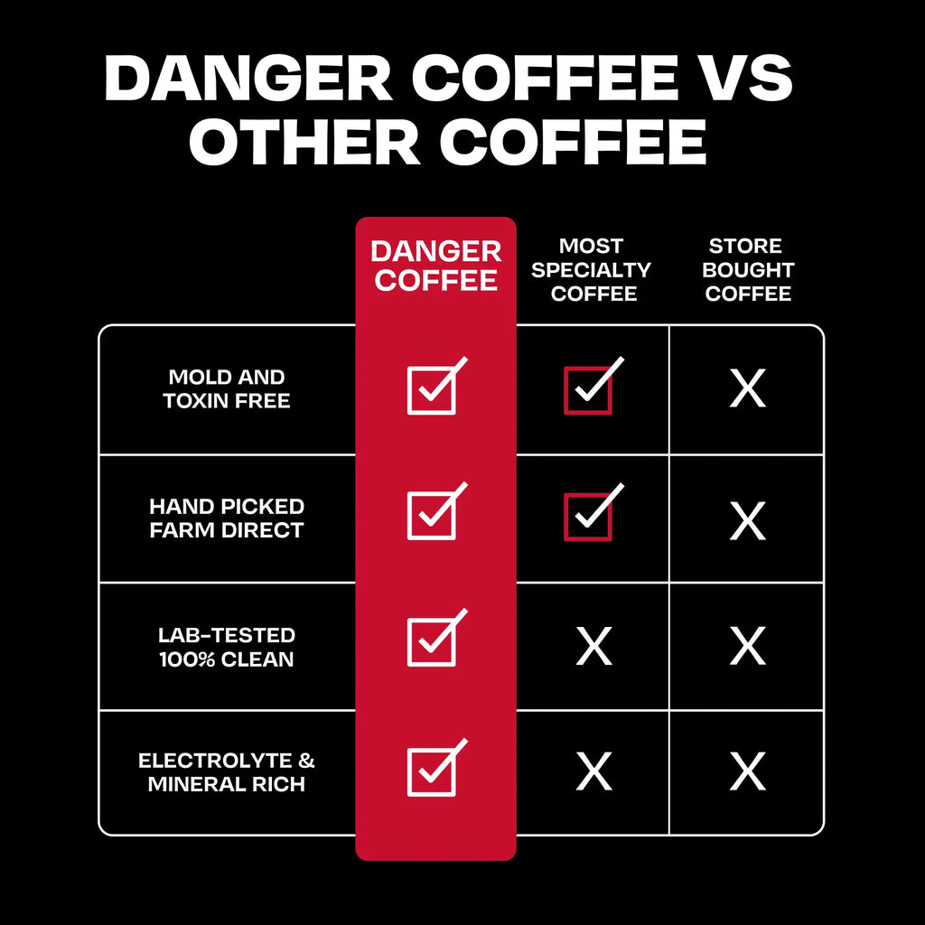 Danger Coffee by Dave Asprey – Dark Roast Whole Bean Coffee, Mold-Free, Lab-Tested, Remineralized with 50+ Trace Minerals, Specialty Grade Arabica, Farm-Direct, Bulletproof Alternative, 10.9 Oz (310G)