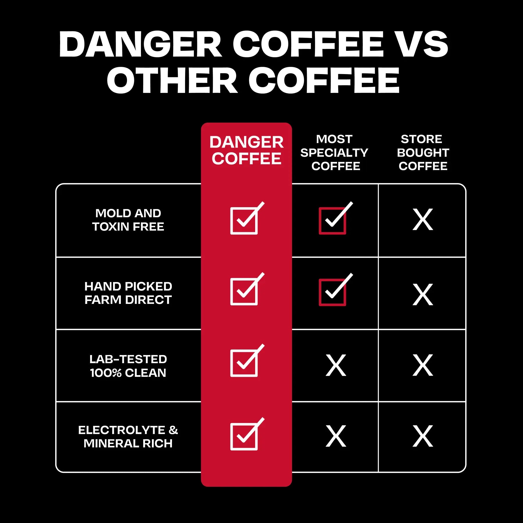Danger Coffee by Dave Asprey – Dark Roast Whole Bean Coffee, Mold-Free, Lab-Tested, Remineralized with 50+ Trace Minerals, Specialty Grade Arabica, Farm-Direct, Bulletproof Alternative, 10.9 Oz (310G)